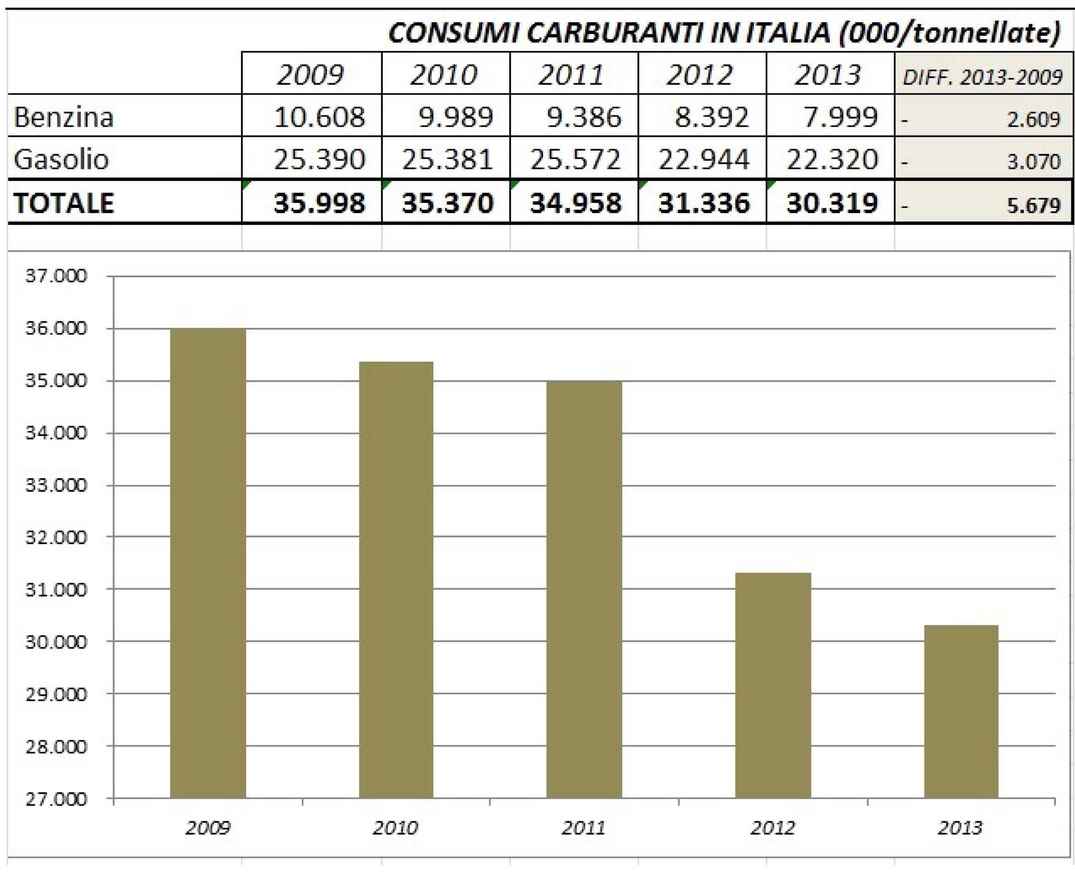 consumi carburante in italia 2009-2013 1