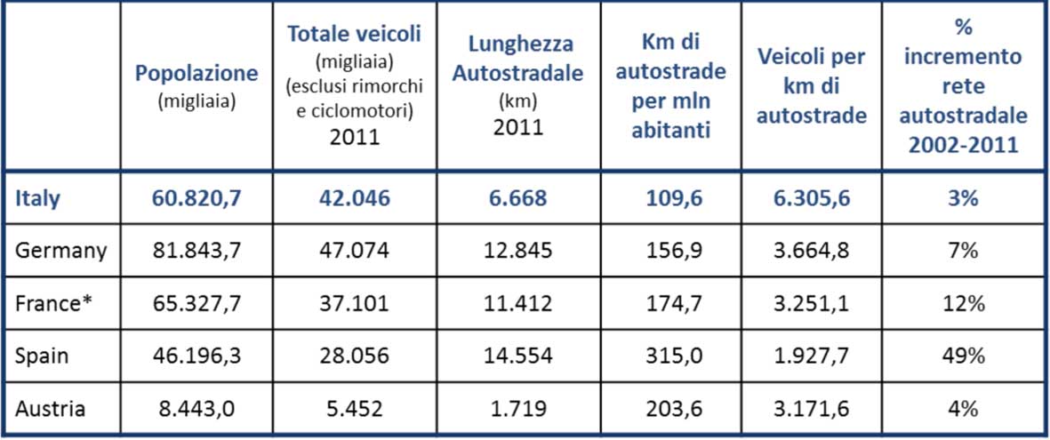 A22 km rete autostradale confronto Italia germania francia spagna austria 1