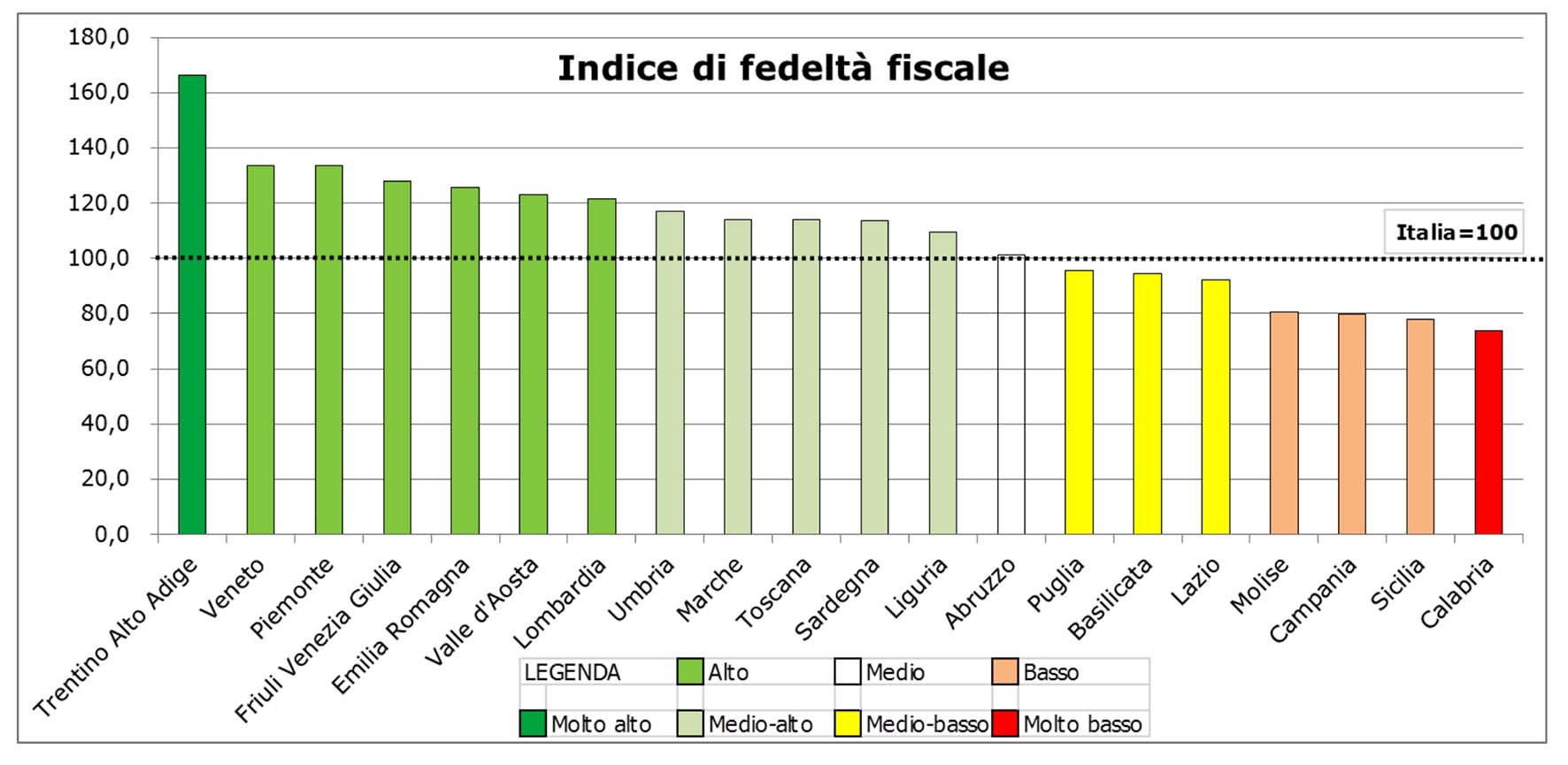 Cgia indice fedeltà fiscale per regioni 2015