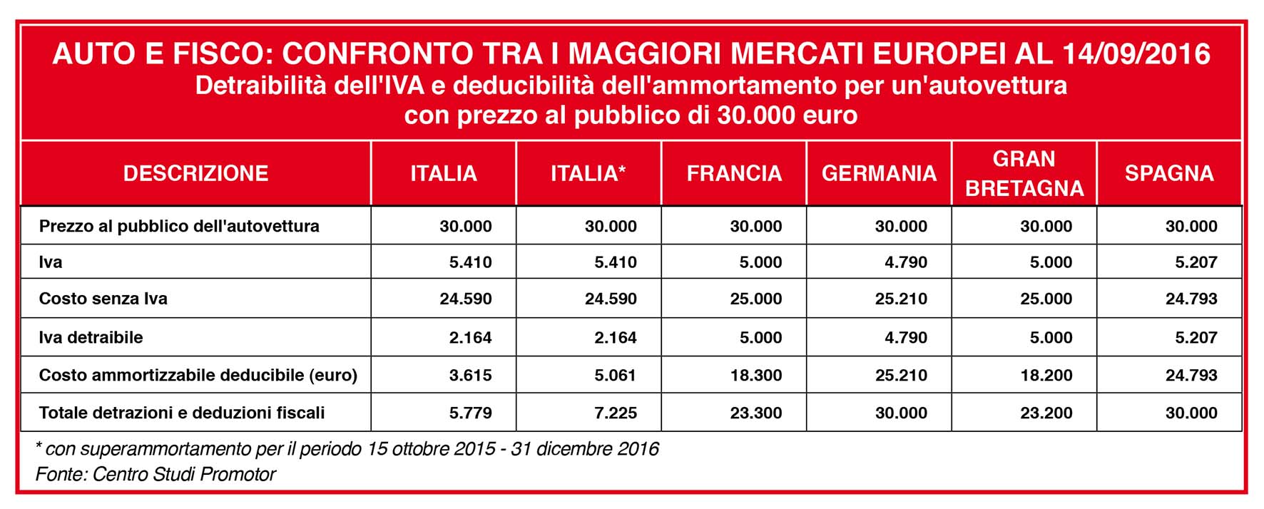 AAMn24 ottobre2016 comparazione peso fisco auto aziendale paesi UE italia penalizzata