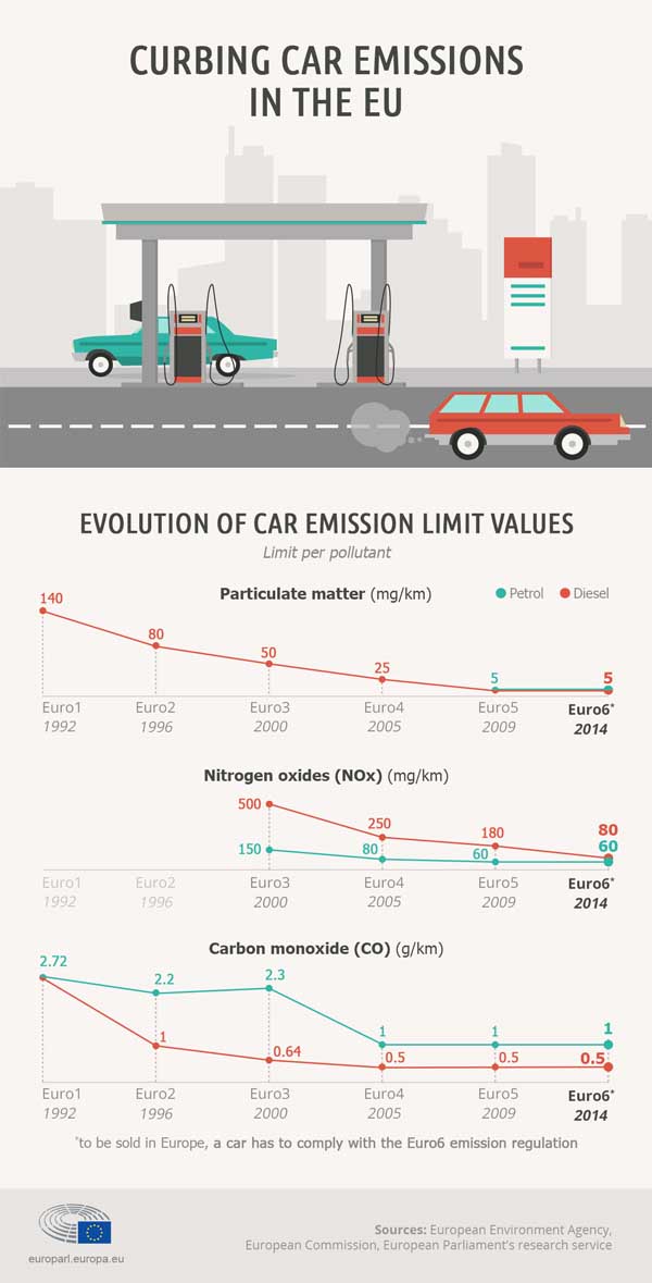 evoluzione liniti inquinanti auto