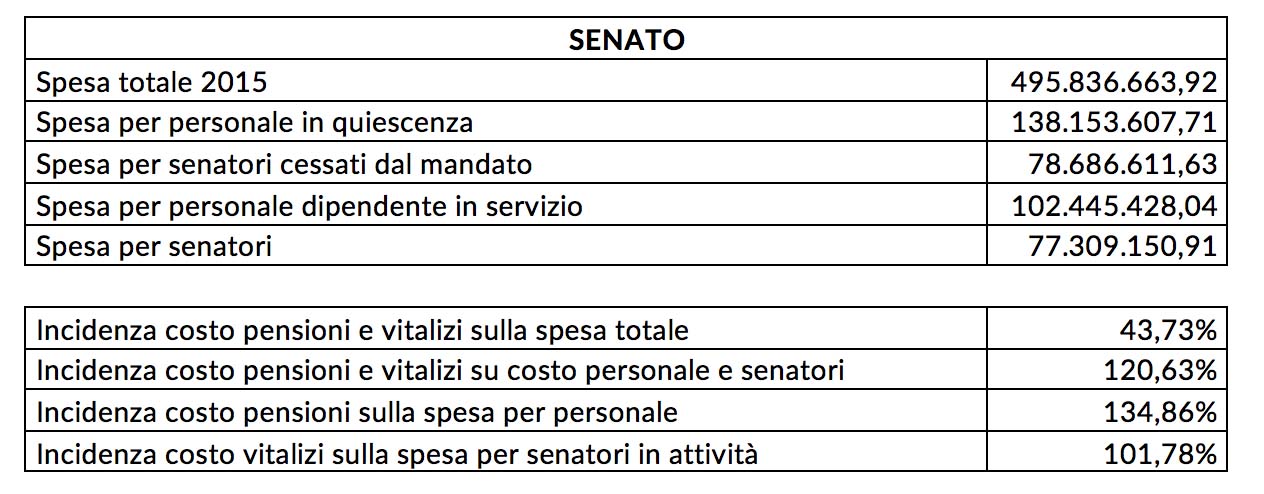 pensioni senatori su spesa senato