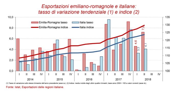 Export Emilia Romagna