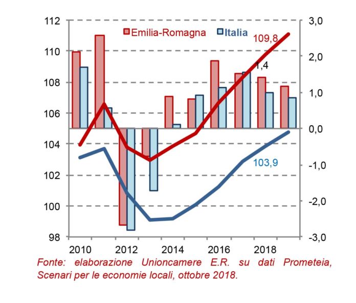 Economia Emilia Romagna