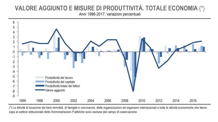 produttività italiana