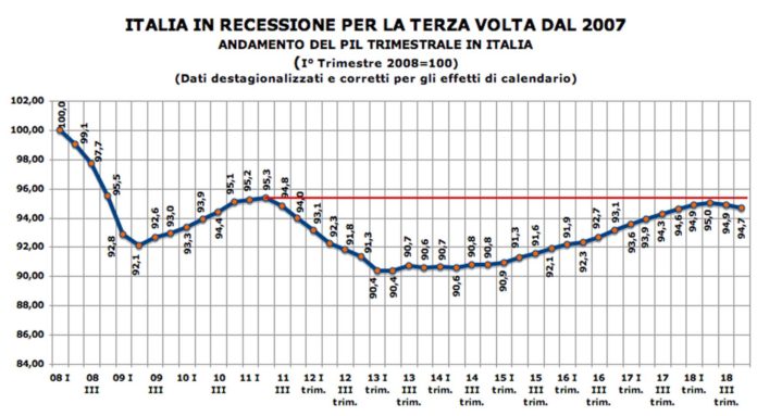 italia è in recessione