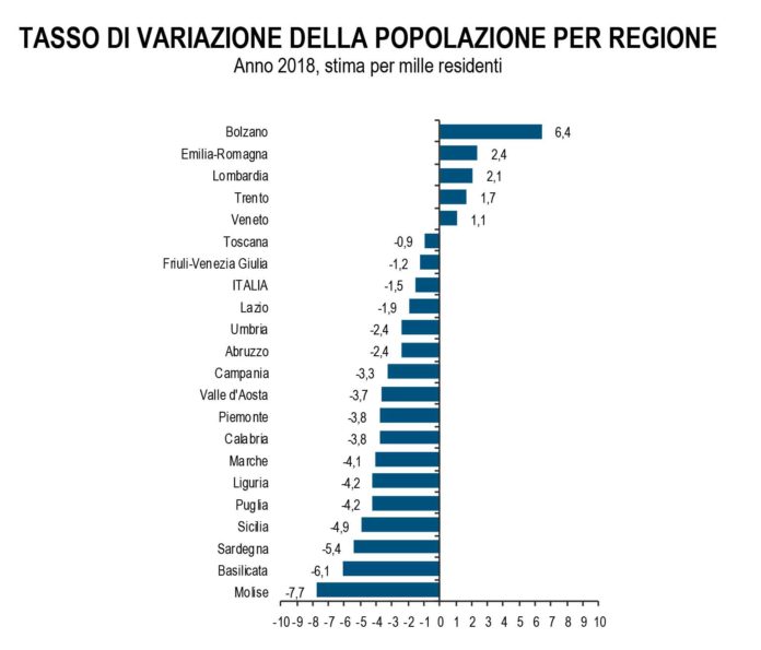 demografia italiana