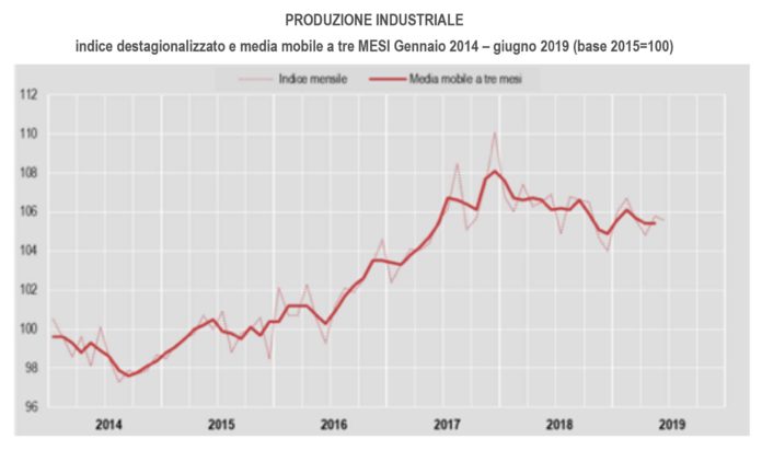 Economia italiana ancora debole