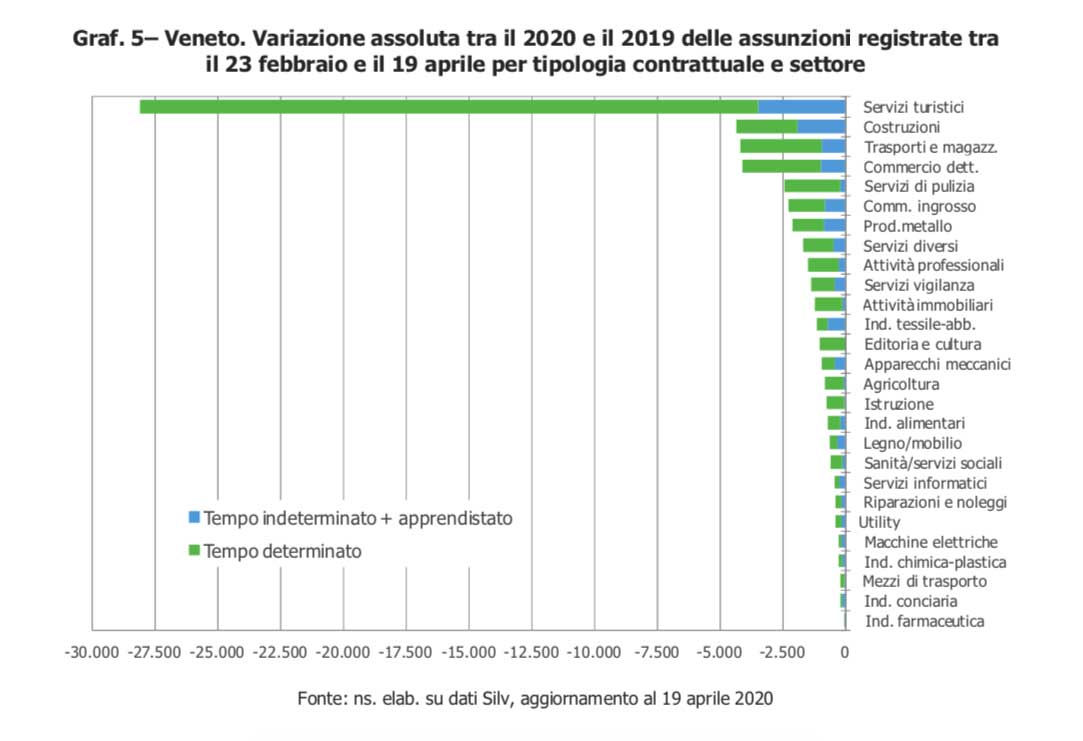 Economia turistica del Veneto