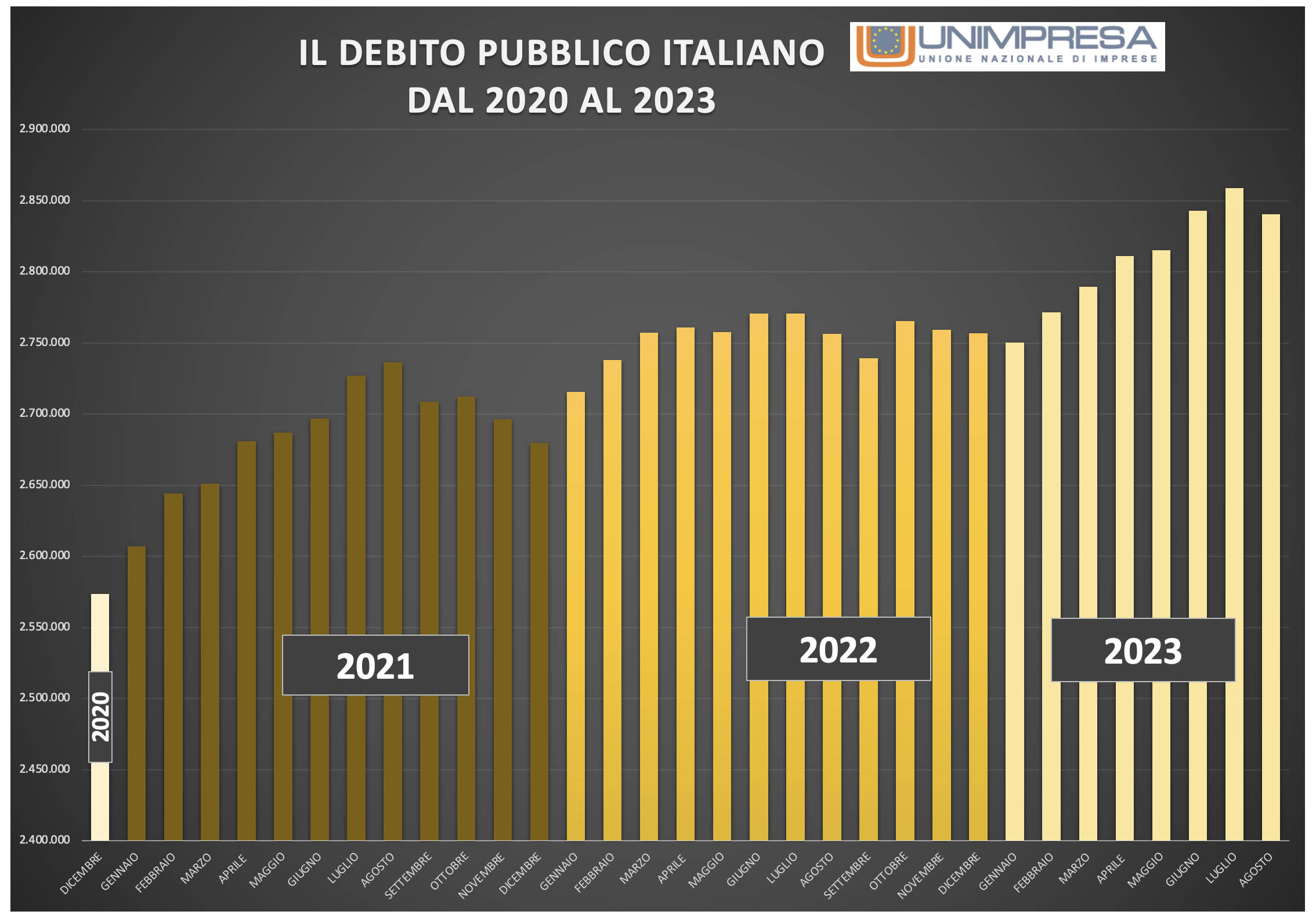 debito pubblico italiano
