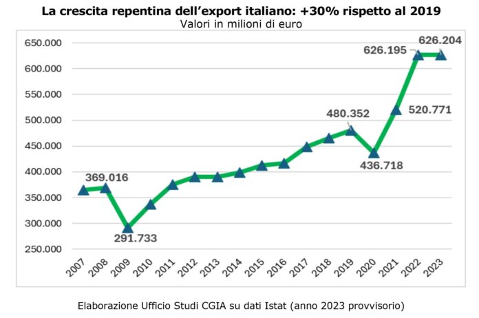 Export Italiano