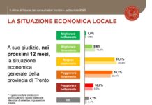 Clima di fiducia consumatori trentini in calo meno marcato del NordEst Clima di fiducia
