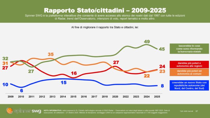 Radar_5_11ott2026 autonomia